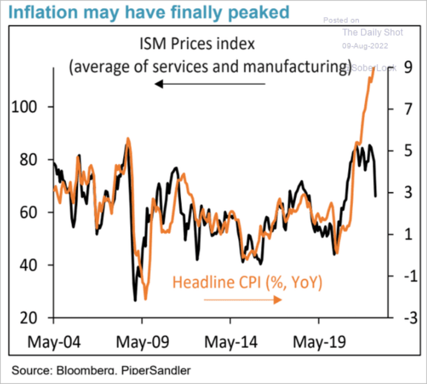 /brief/img/Screenshot 2022-08-09 at 08-22-36 The Daily Shot Inflation expectations drop sharply.png